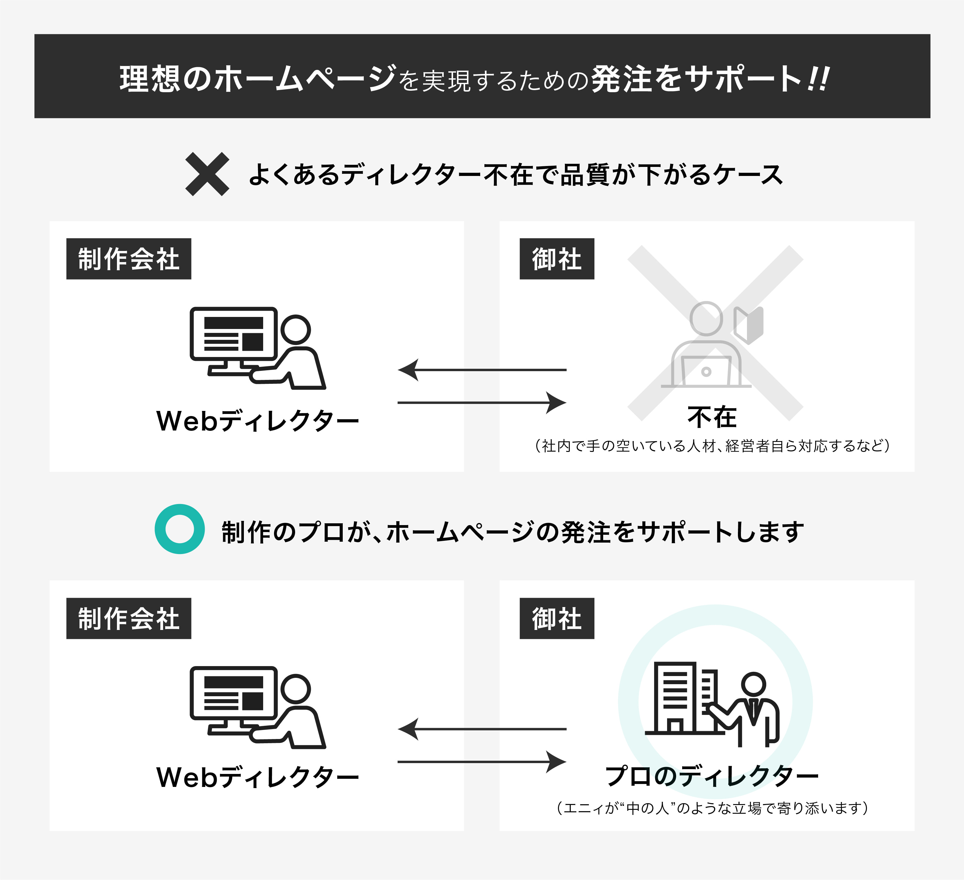 ホームページ制作の発注代行サービスの全体像