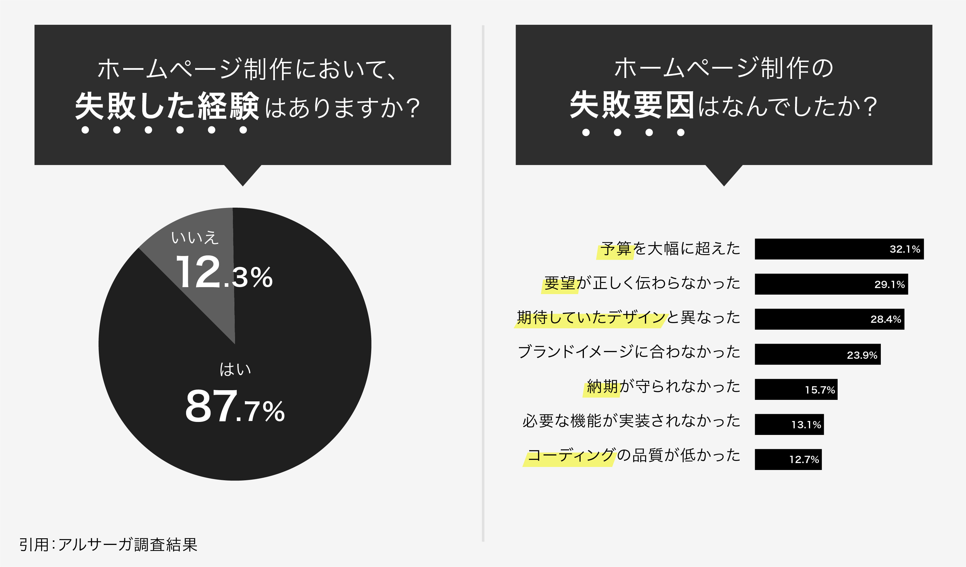 ホームページ制作の失敗経験アンケート結果画像