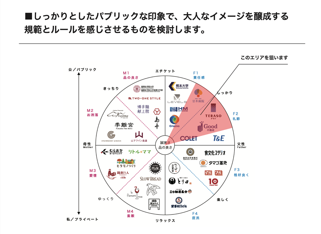 ロゴデザインが狙うべきポジション