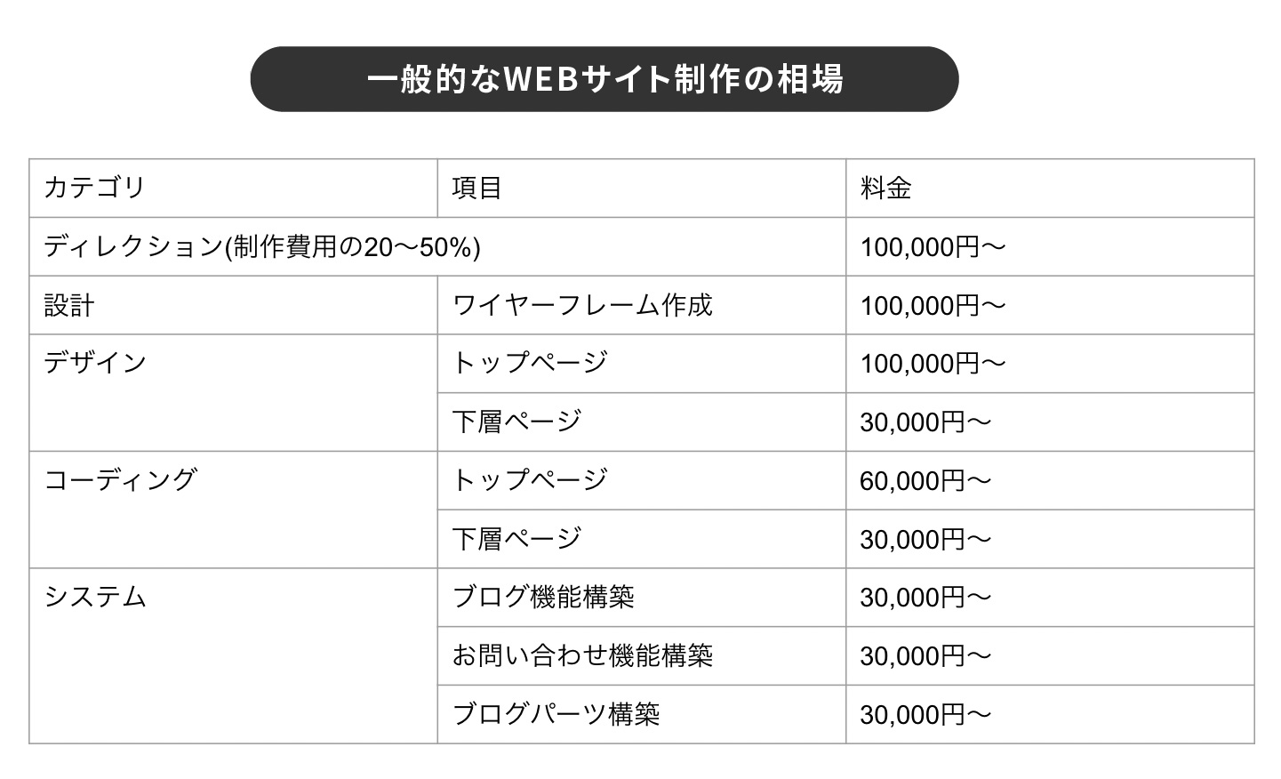 WEBサイトの見積もり100万円は高い？制作費用の相場と会社の選び方 